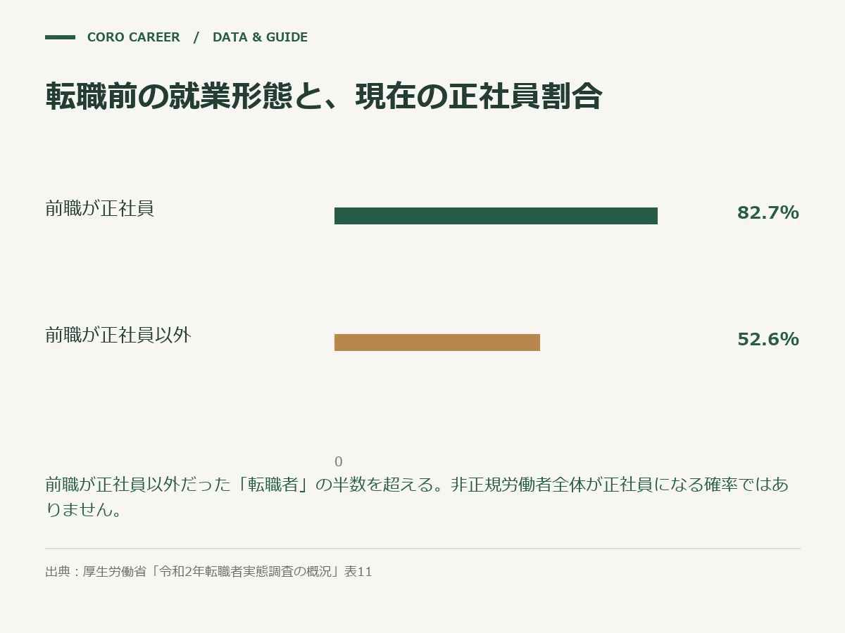 前職の就業形態別に見た、転職先が正社員になった割合(正社員以外は52.6%)
