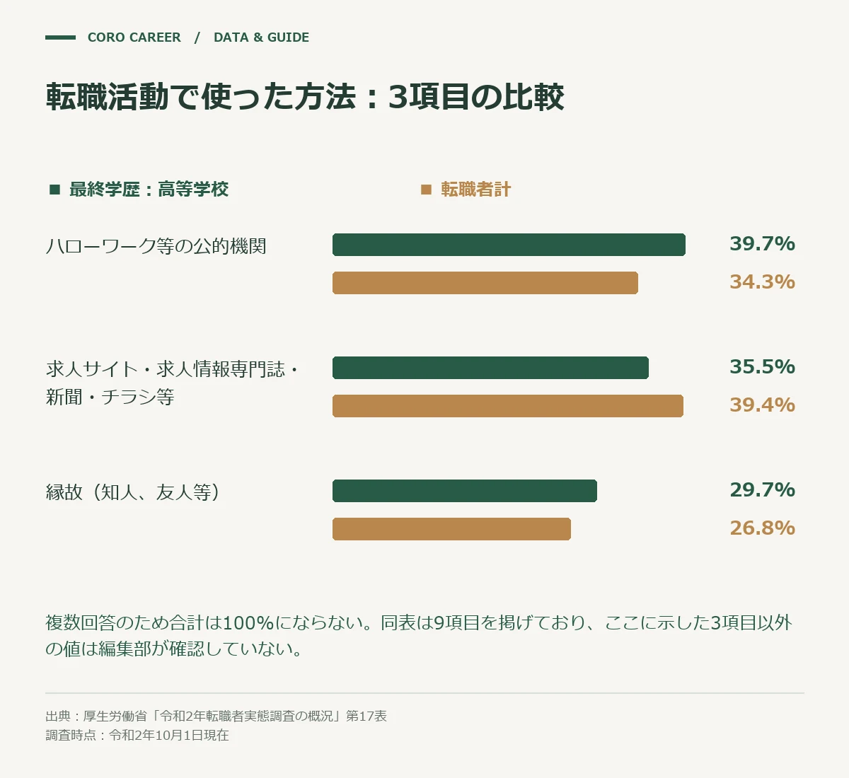 高等学校卒と転職者全体で、3項目内の転職活動の方法の順序が入れ替わることを示した横棒グラフ