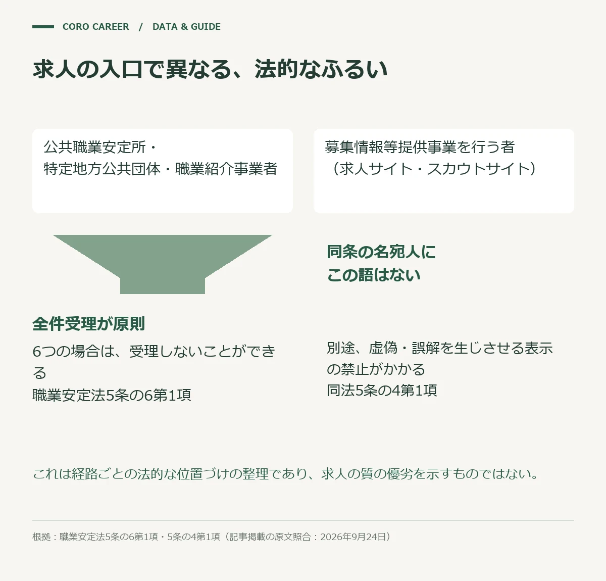 求人の入口ごとに、事前にかかる法的なふるいの違いを示した模式図