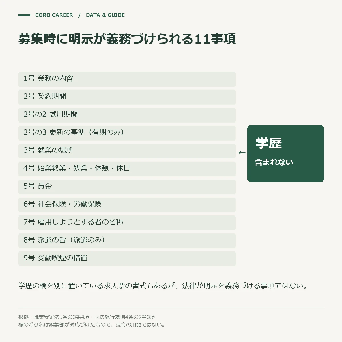 募集時に明示が義務づけられる11の事項を並べ、そこに学歴が含まれないことを示した模式図
