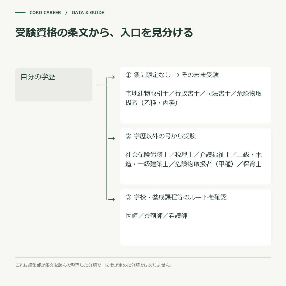 受験資格の条文を3つの型に振り分けた模式図