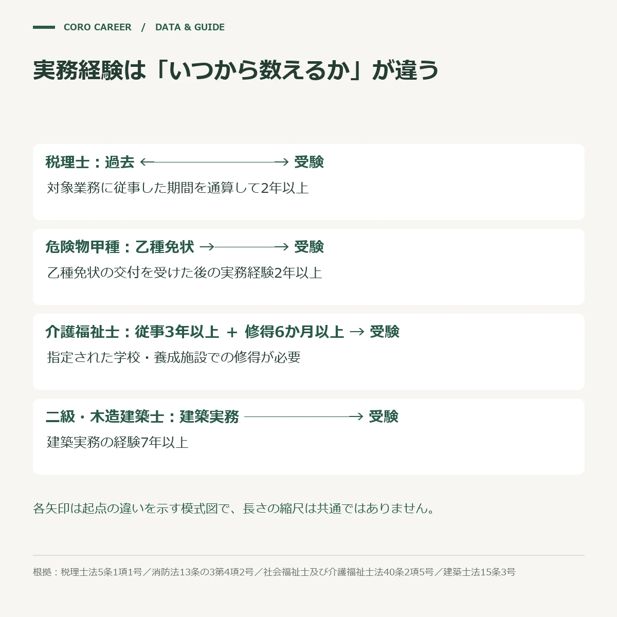 実務経験の年数を数え始める位置が条文ごとに違うことを示した比較図