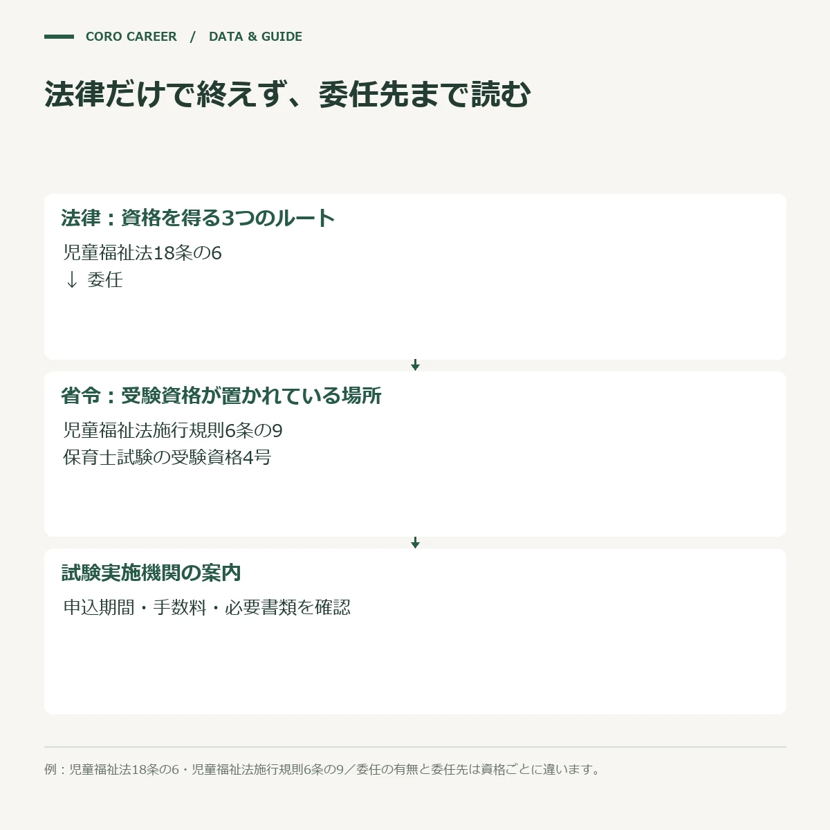 受験資格が法律ではなく省令に置かれている場合の階層を示した図