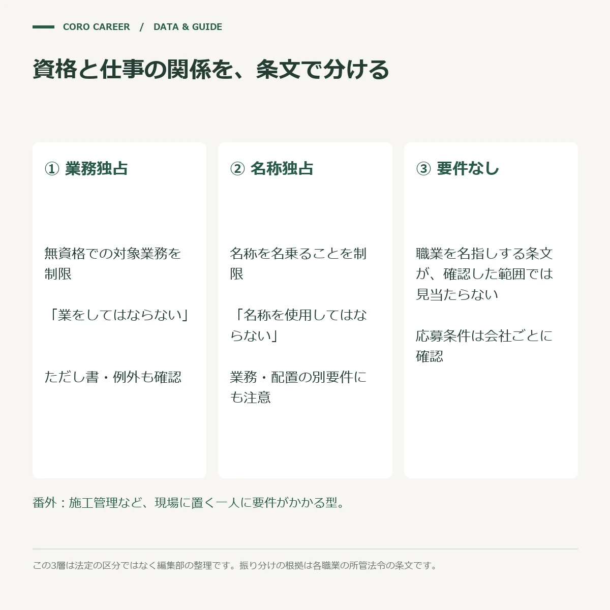 職業を業務独占・名称独占・要件なしの3層に分けた模式図