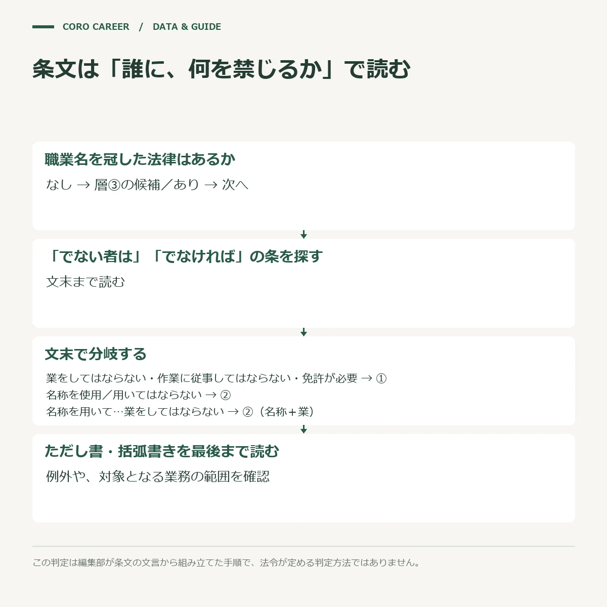 職業が業務独占・名称独占・要件なしのどれに当たるかを条文の文末から判定するフローチャート