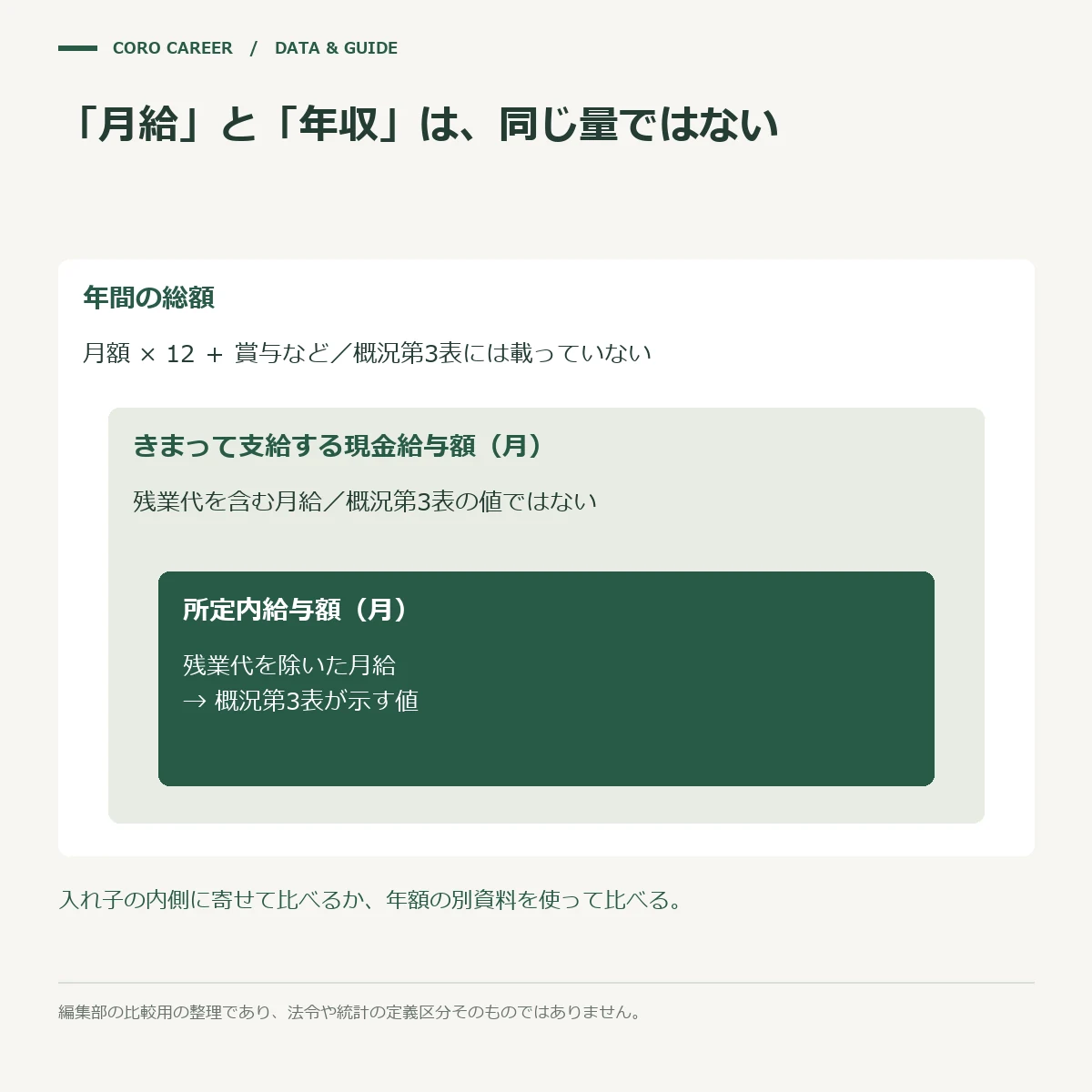 年収という語が指す3つの量の入れ子と、賃金統計が公表している範囲を示した模式図