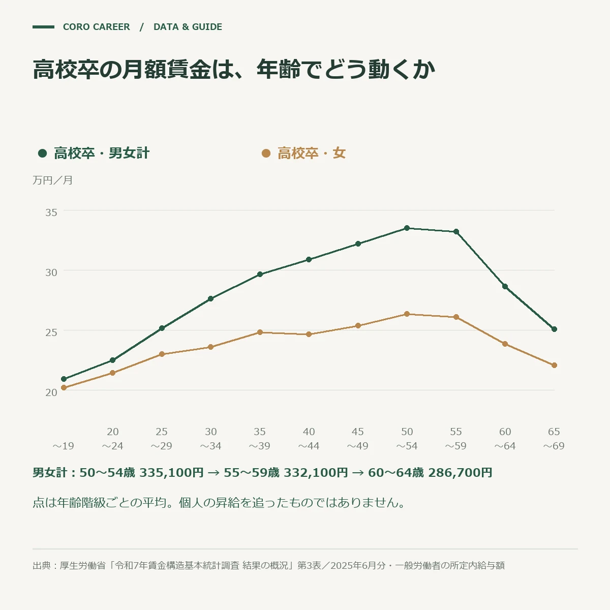 高校卒の年齢階級別の月額賃金。50代で頭打ちになり60〜64歳で下がる折れ線グラフ