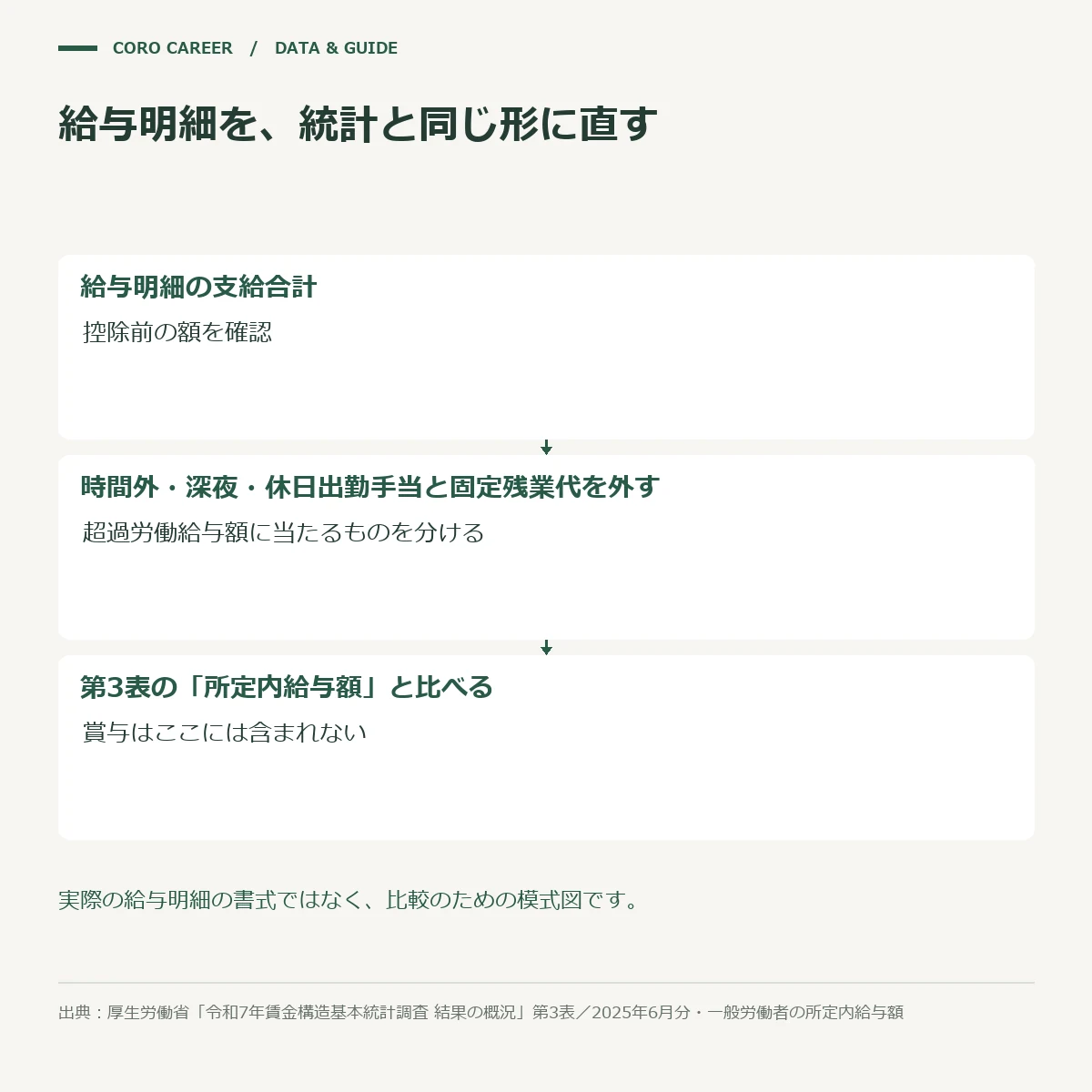 給与明細の支給額から残業代を外して統計の所定内給与額と同じ形に直す手順の模式図