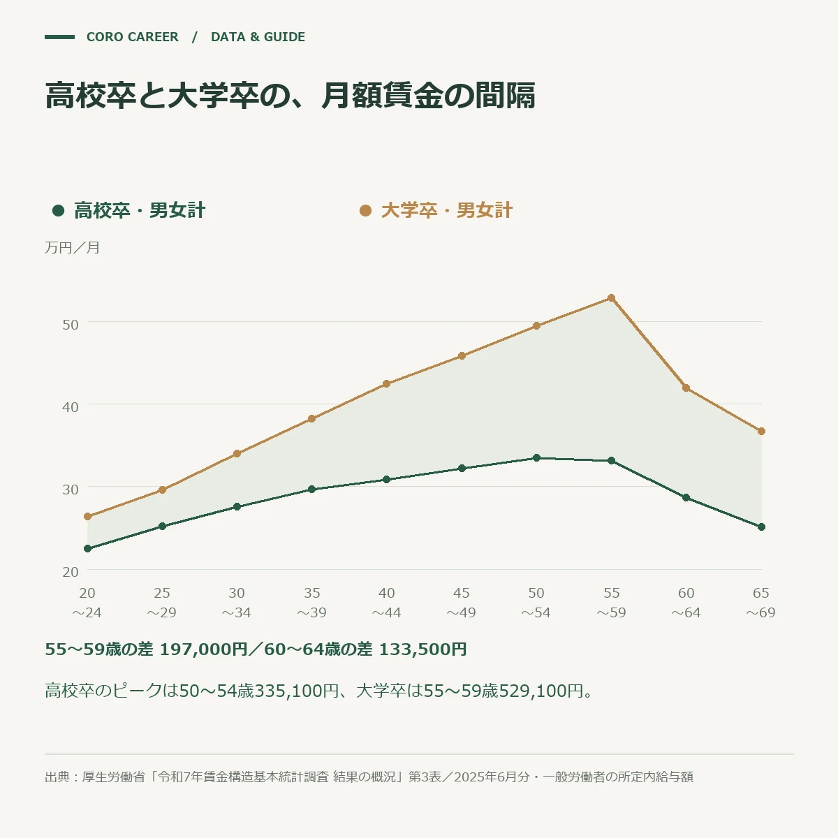 高校卒と大学卒の年齢階級別賃金の2本の折れ線と、その差が55〜59歳で最大になり60代で縮む形を示したグラフ