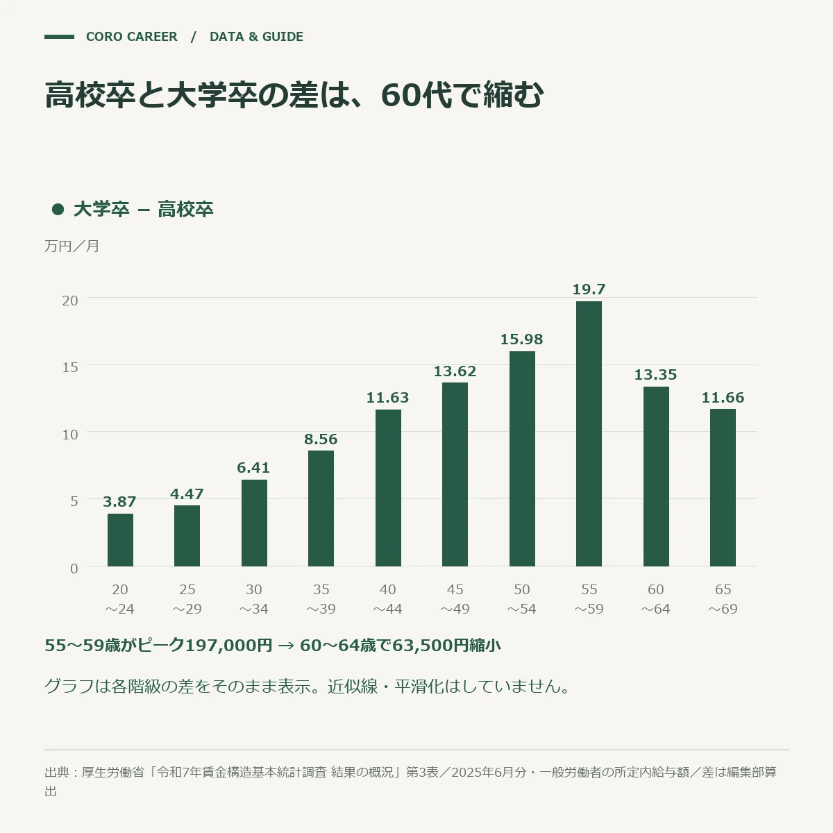 学歴による賃金の差が55〜59歳で最大になり、60代で縮むことを示した棒グラフ