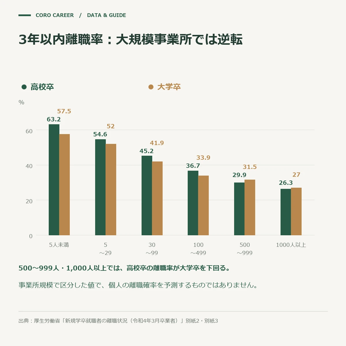 事業所規模別の3年以内離職率で、500人以上では高校卒のほうが低くなることを示した棒グラフ