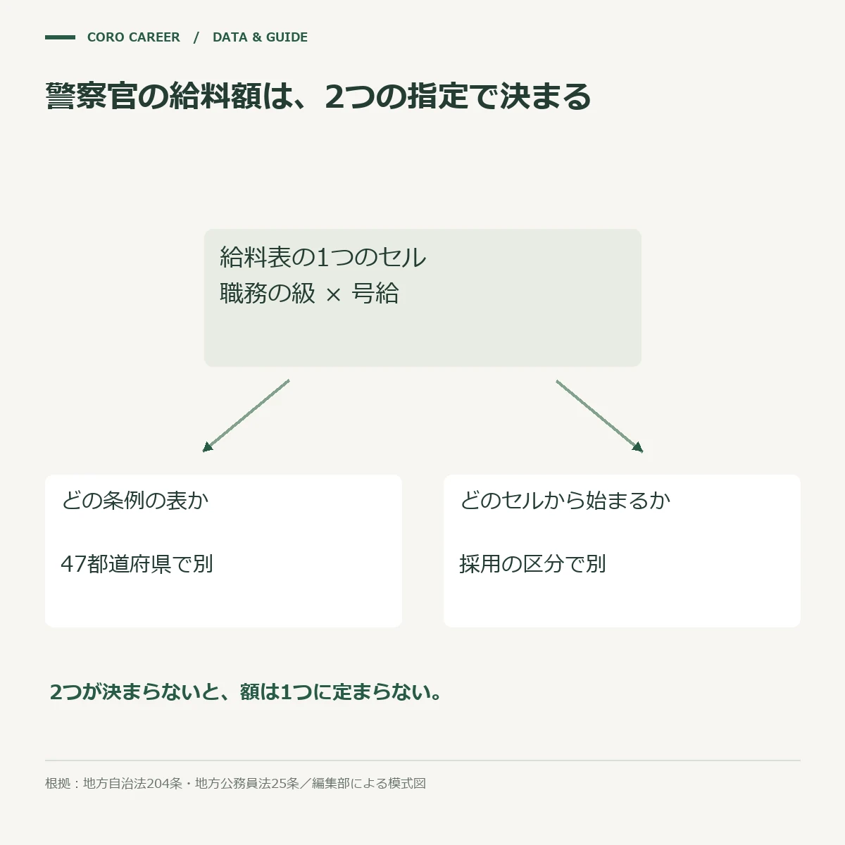 給料表のどの表のどのセルかが決まらないと額が定まらないことを示した模式図