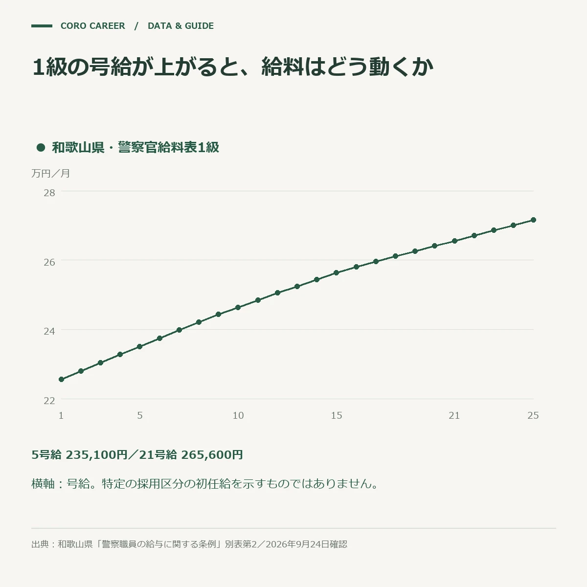 和歌山県の警察官給料表1級の号給ごとの給料月額と、上位の号給ほど刻みが小さくなる形を示した折れ線グラフ