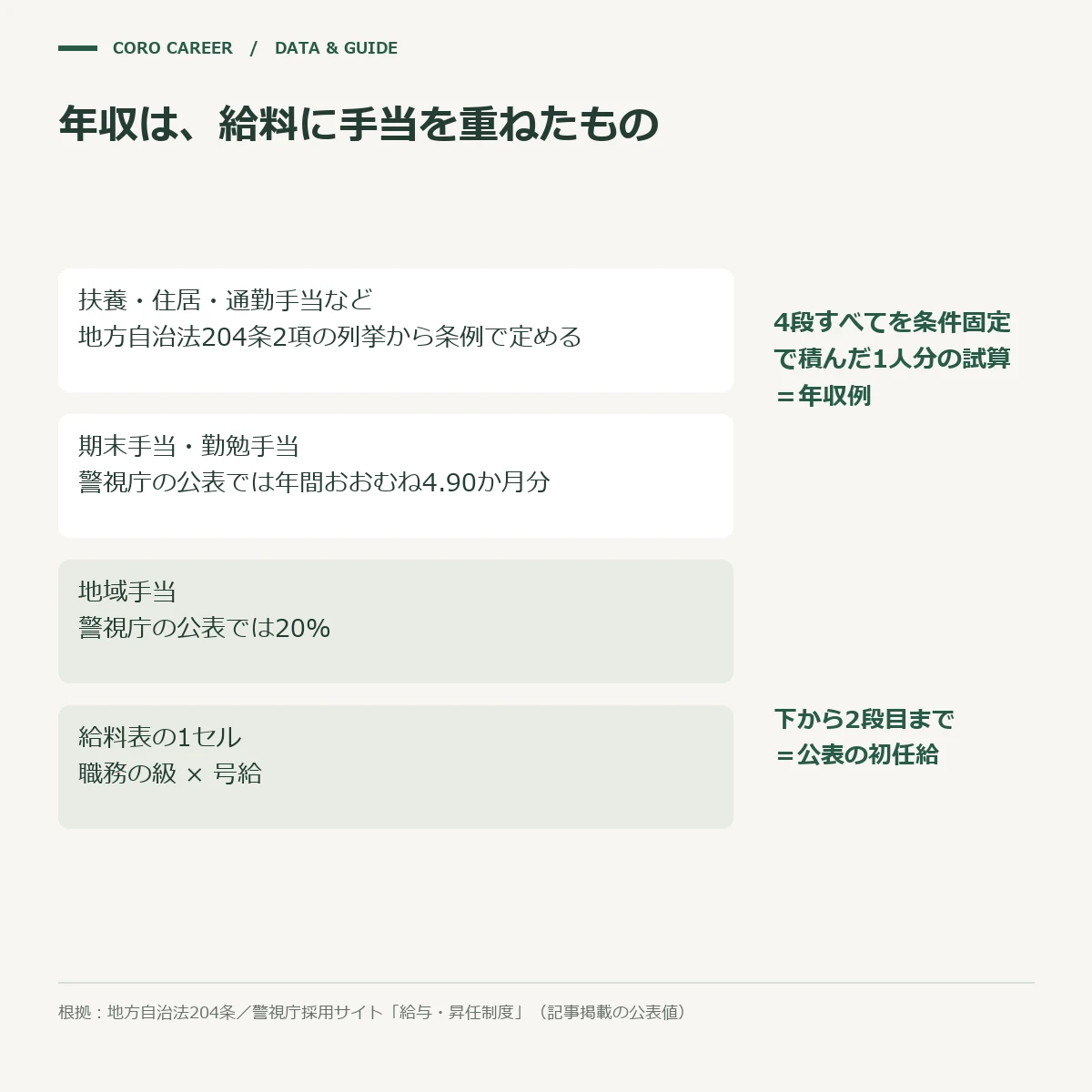 給料表のセルの上に手当が積み上がって年収になる順序を示した模式図