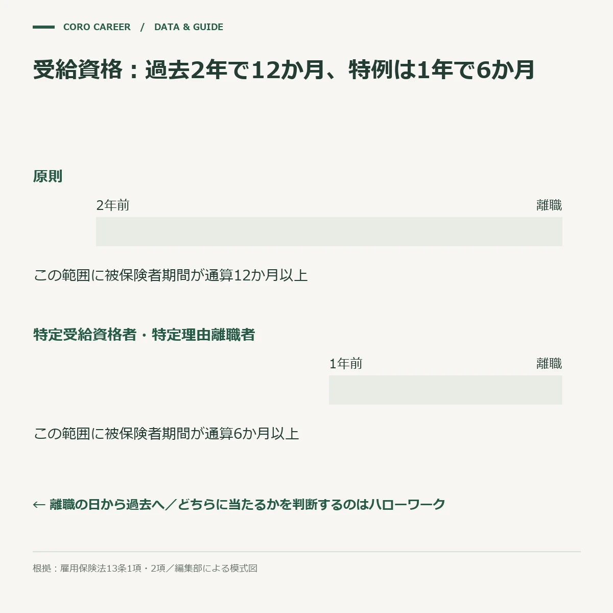 基本手当の受給資格を原則12か月と例外6か月の2本の帯で比べた模式図