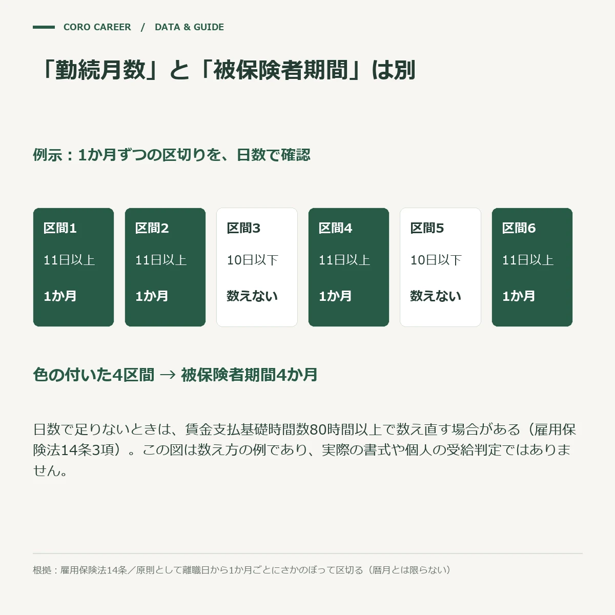 賃金支払基礎日数11日以上の月だけを数えて被保険者期間を求める仕組みの模式図