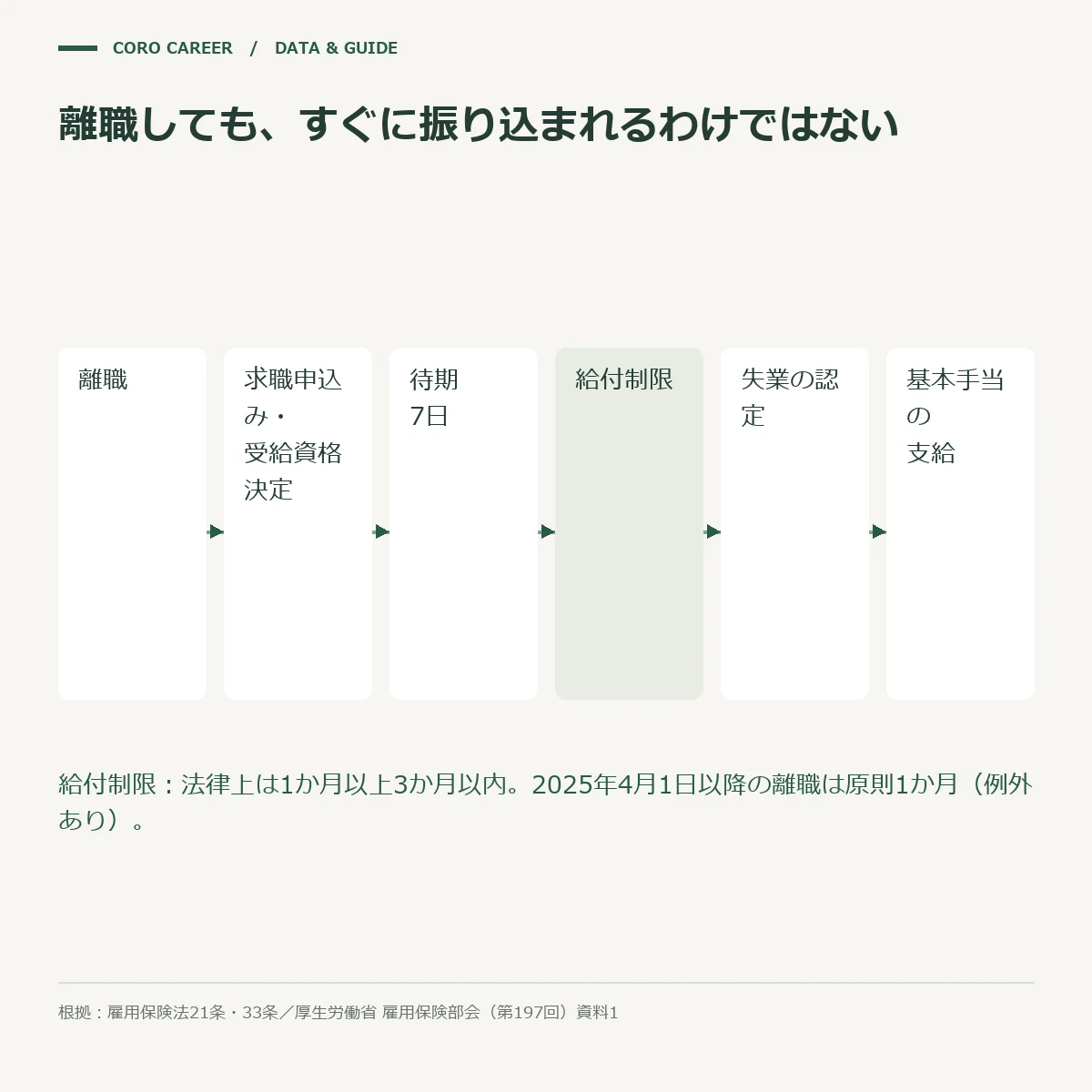 離職から基本手当の支給までに待期7日と給付制限が入る流れを示した模式図