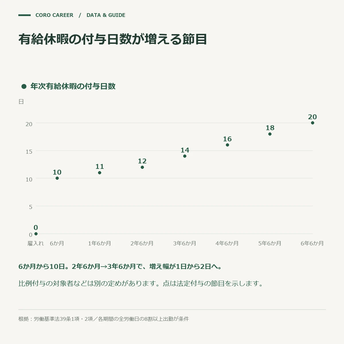 雇入れからの経過期間ごとに年次有給休暇の付与日数が増えていく形を示した図