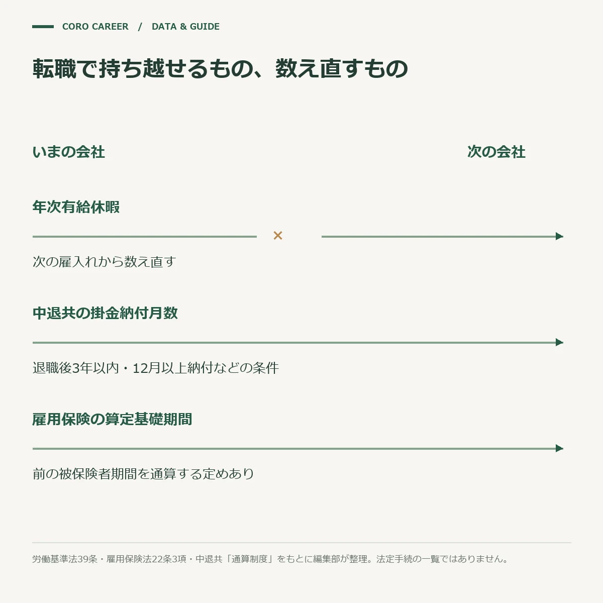 転職したときに勤続年数の積み上がりが引き継がれるものと引き継がれないものを比べた模式図