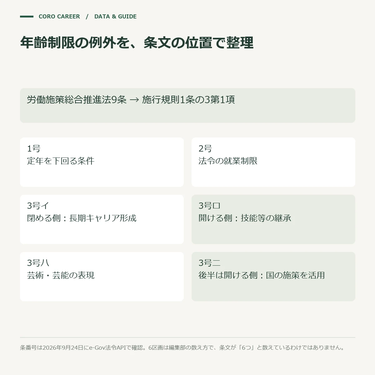 労働施策総合推進法9条と施行規則1条の3第1項の例外事由の関係を示した模式図