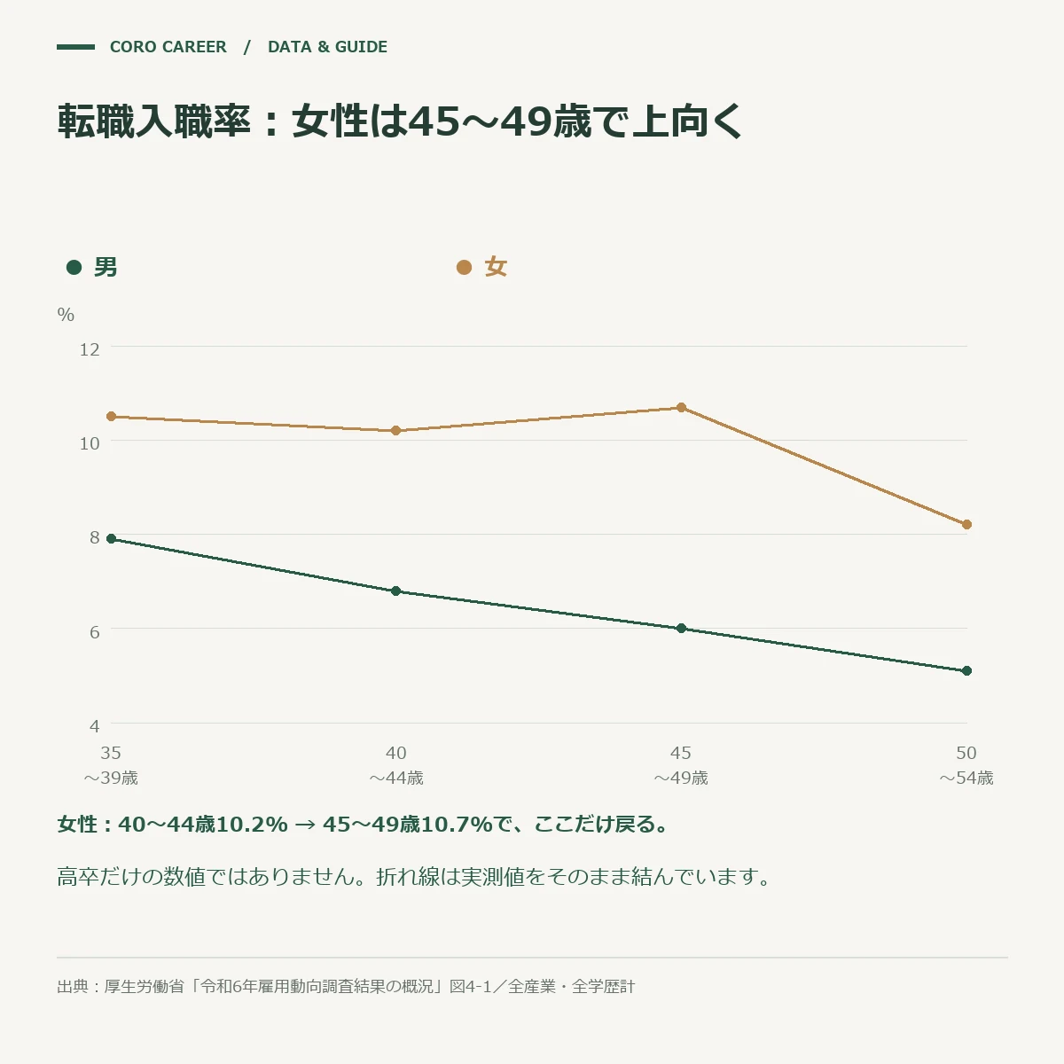 35〜54歳の転職入職率を男女別に示した折れ線グラフ。女性は45〜49歳で上向きに戻る
