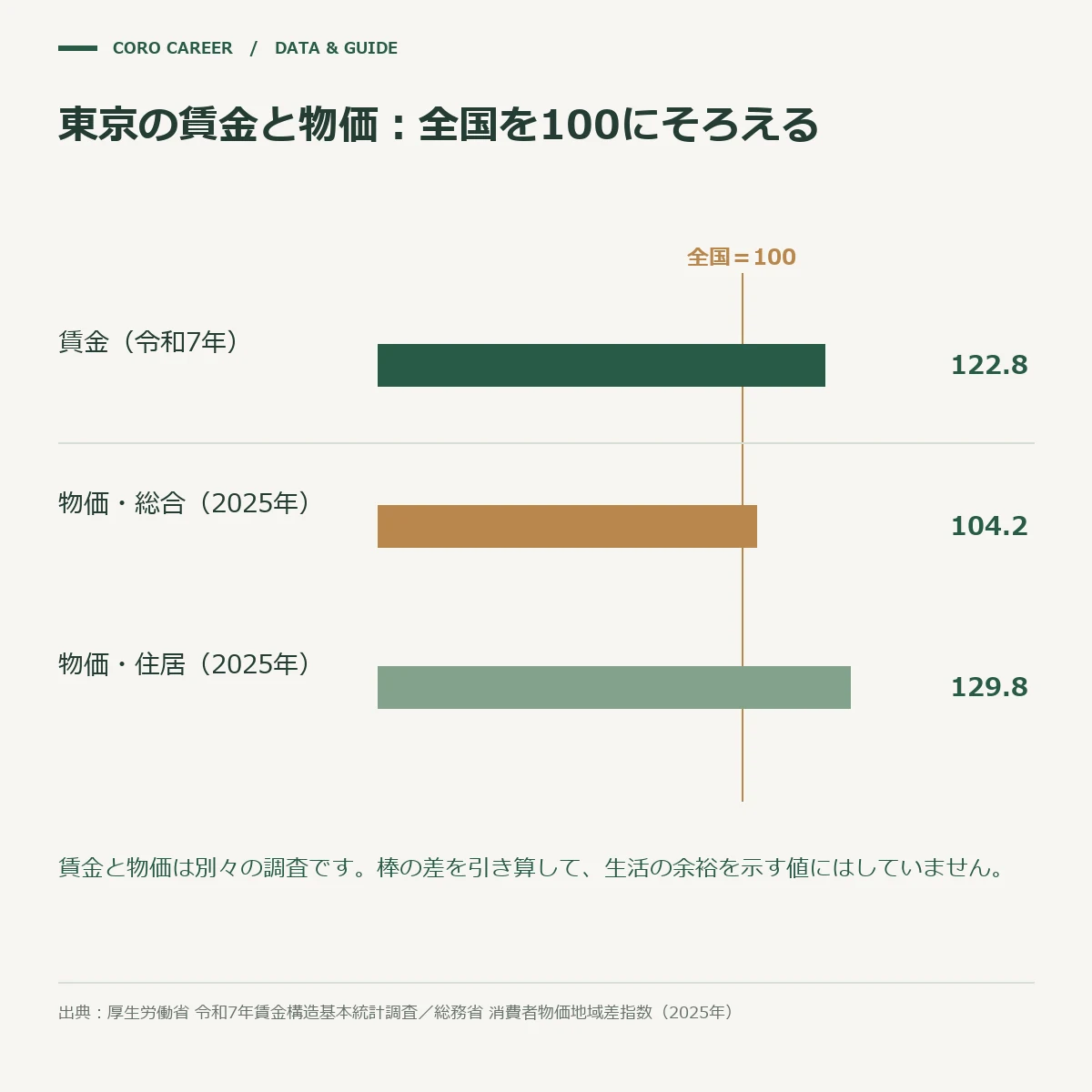 東京都の賃金と物価の上振れを全国平均=100で並べた横棒グラフ