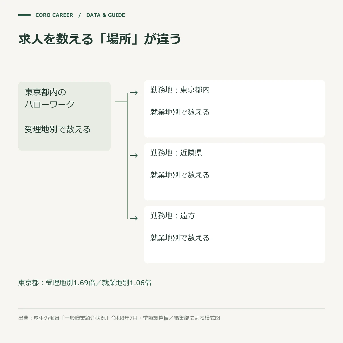 受理地別と就業地別で東京都の有効求人倍率が分かれる仕組みを示した模式図