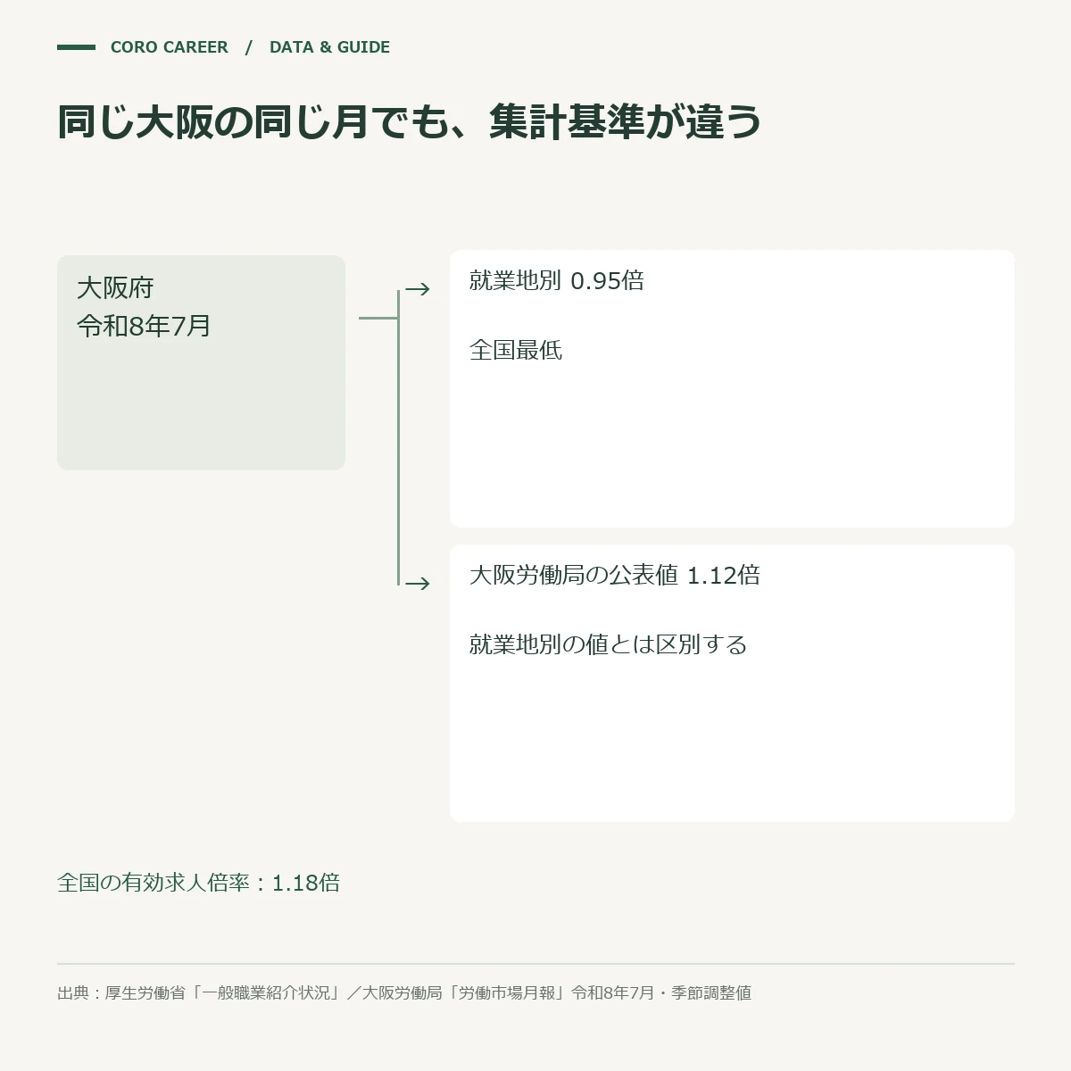 同じ月の大阪府に2つの有効求人倍率がある関係を示した模式図