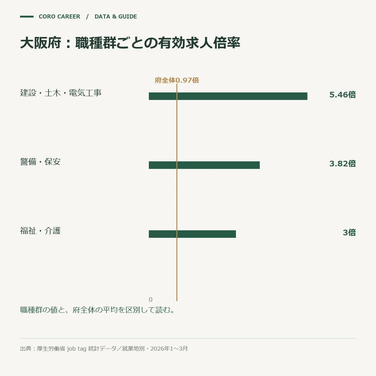 大阪府の職種群別有効求人倍率を府全体と比較した横棒グラフ