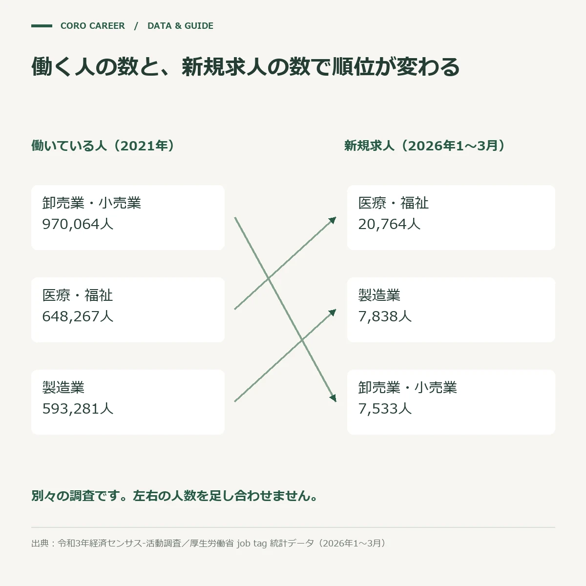 大阪府で働く人が多い産業と新規求人が多い産業の順位のずれを示した図