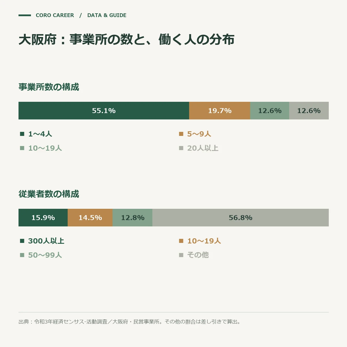 大阪府の事業所数と従業者数を従業者規模別に比べた帯グラフ