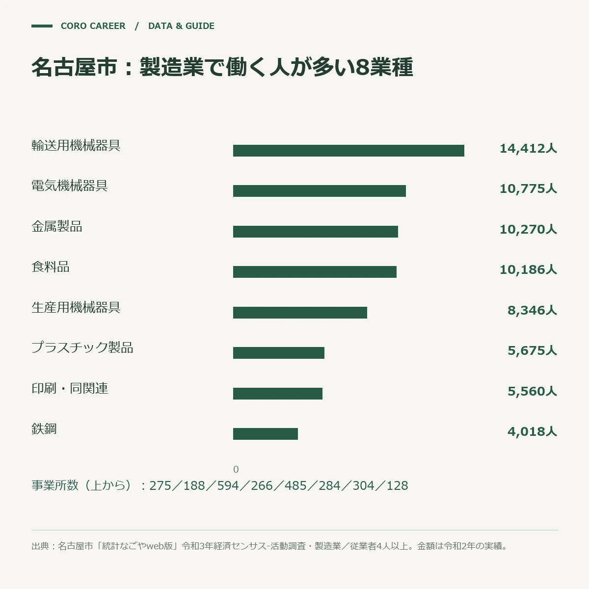 名古屋市の製造業を業種別に従業者数の多い順で並べた横棒グラフ