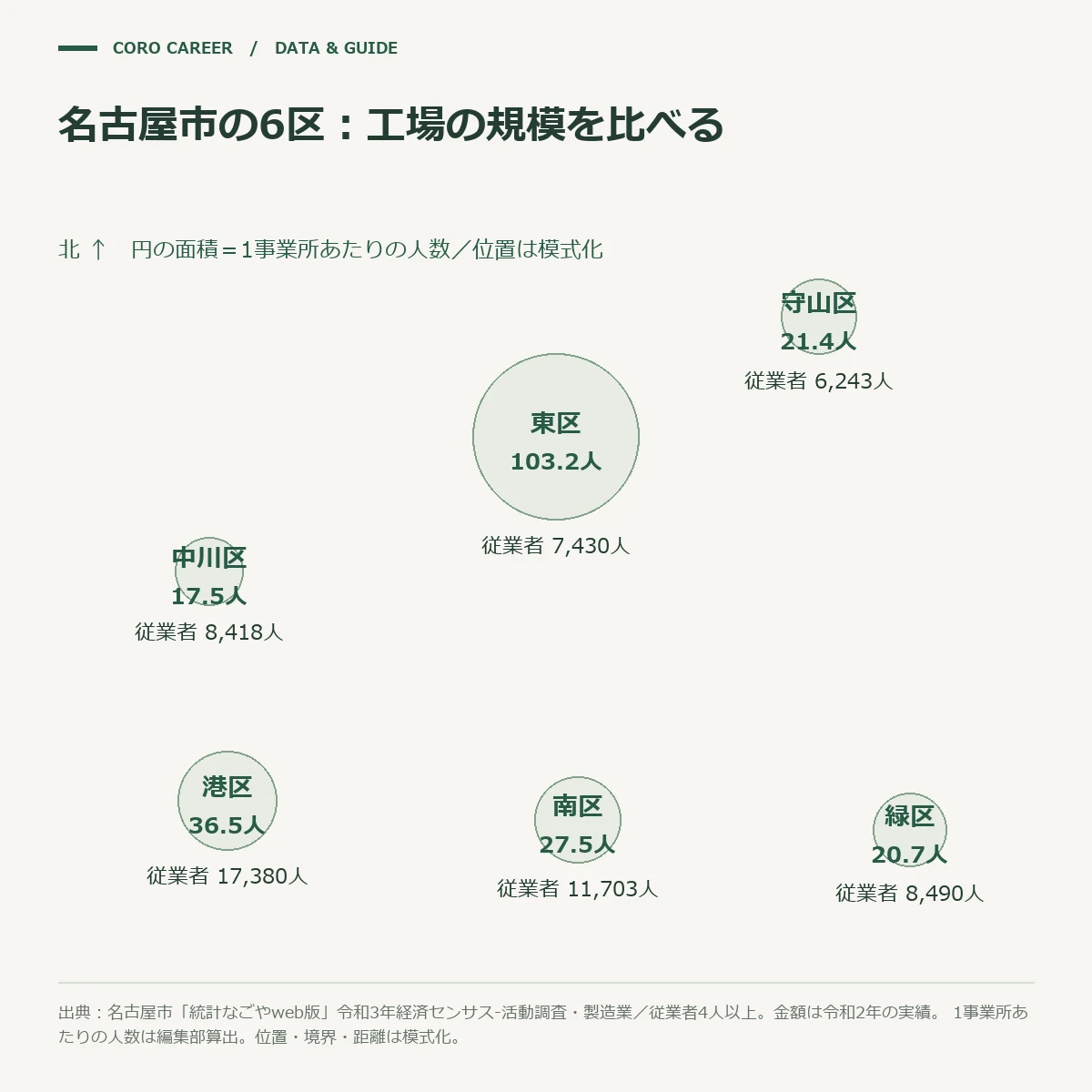 名古屋市6区の製造業の従業者数と1事業所あたりの人数を比べた模式図
