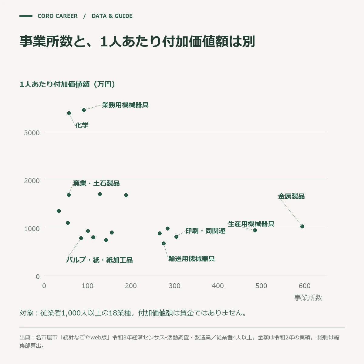 名古屋市の製造業を事業所数と1人あたりの付加価値額の2軸で並べた散布図