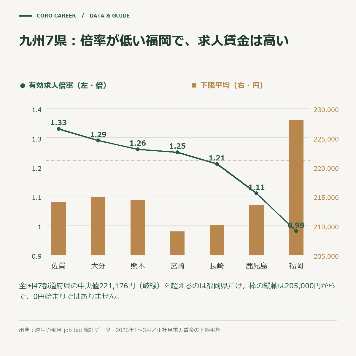 九州7県の有効求人倍率と正社員求人賃金の下限平均を重ねたグラフ