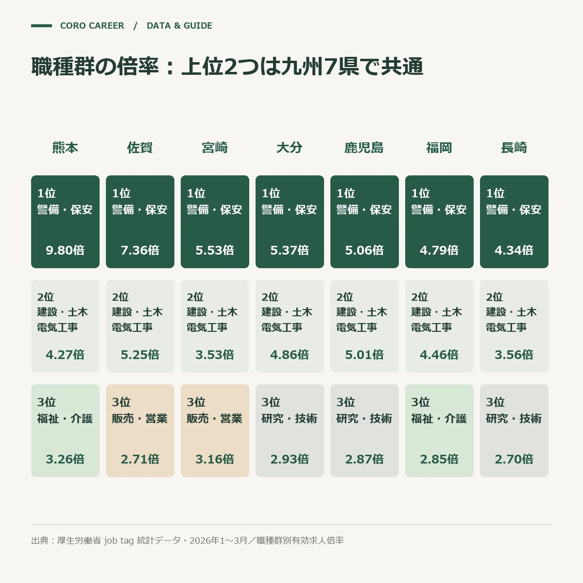 九州7県で職種群の上位2つが同じ並びになることを示した模式図