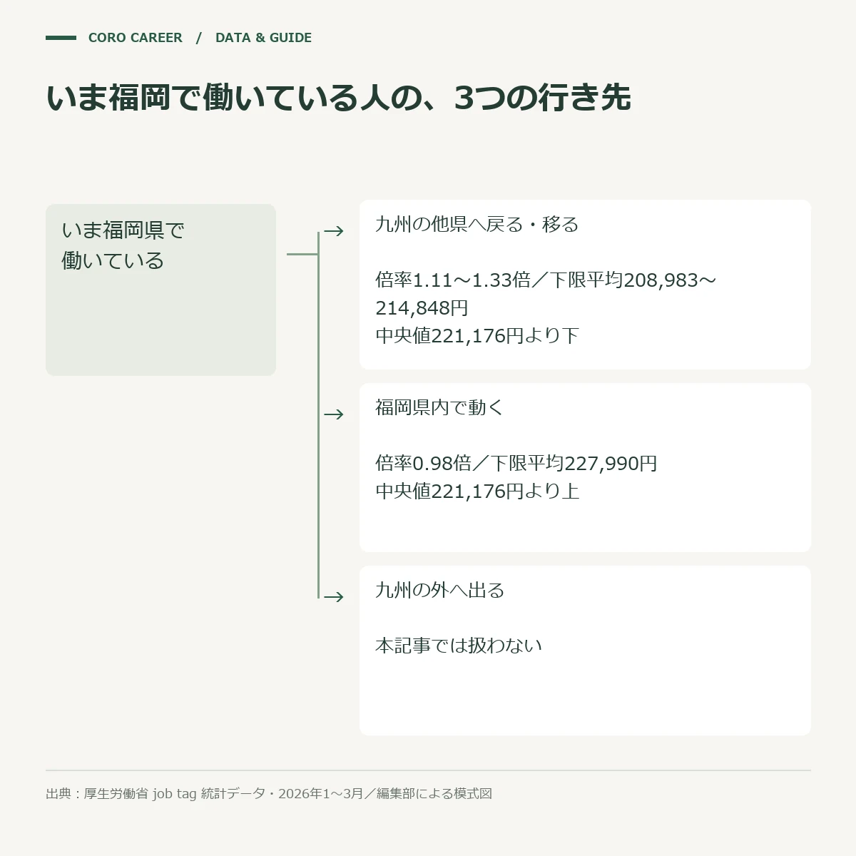 福岡から3つの行き先を2つの指標で仕分けた模式図