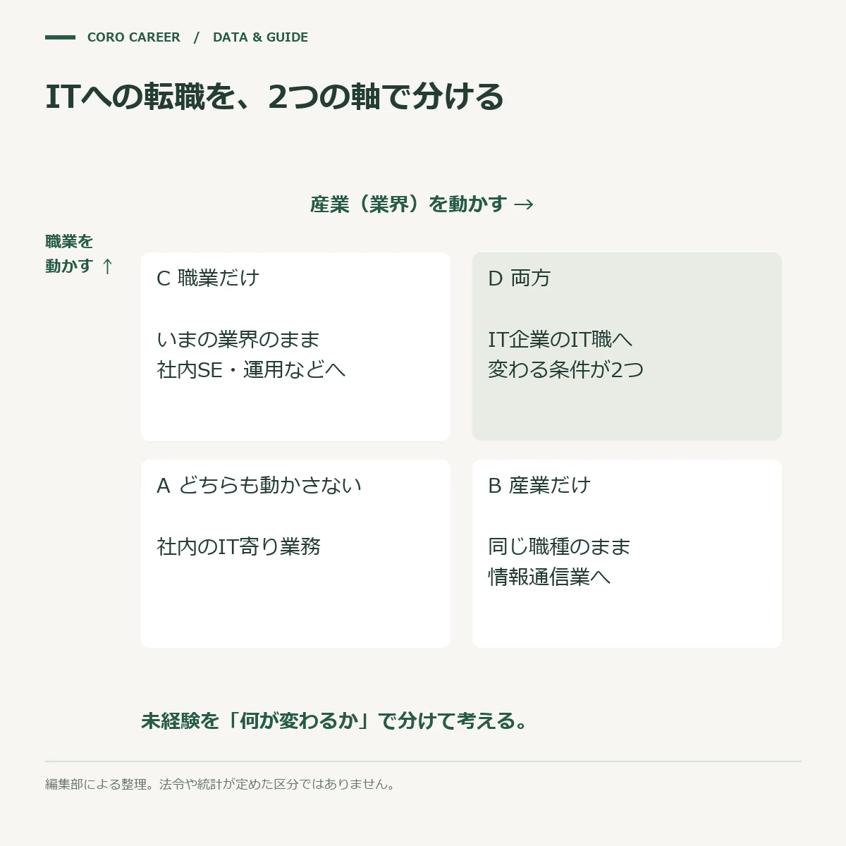 産業と職業のどちらを動かすかで4つに分かれる経路の模式図