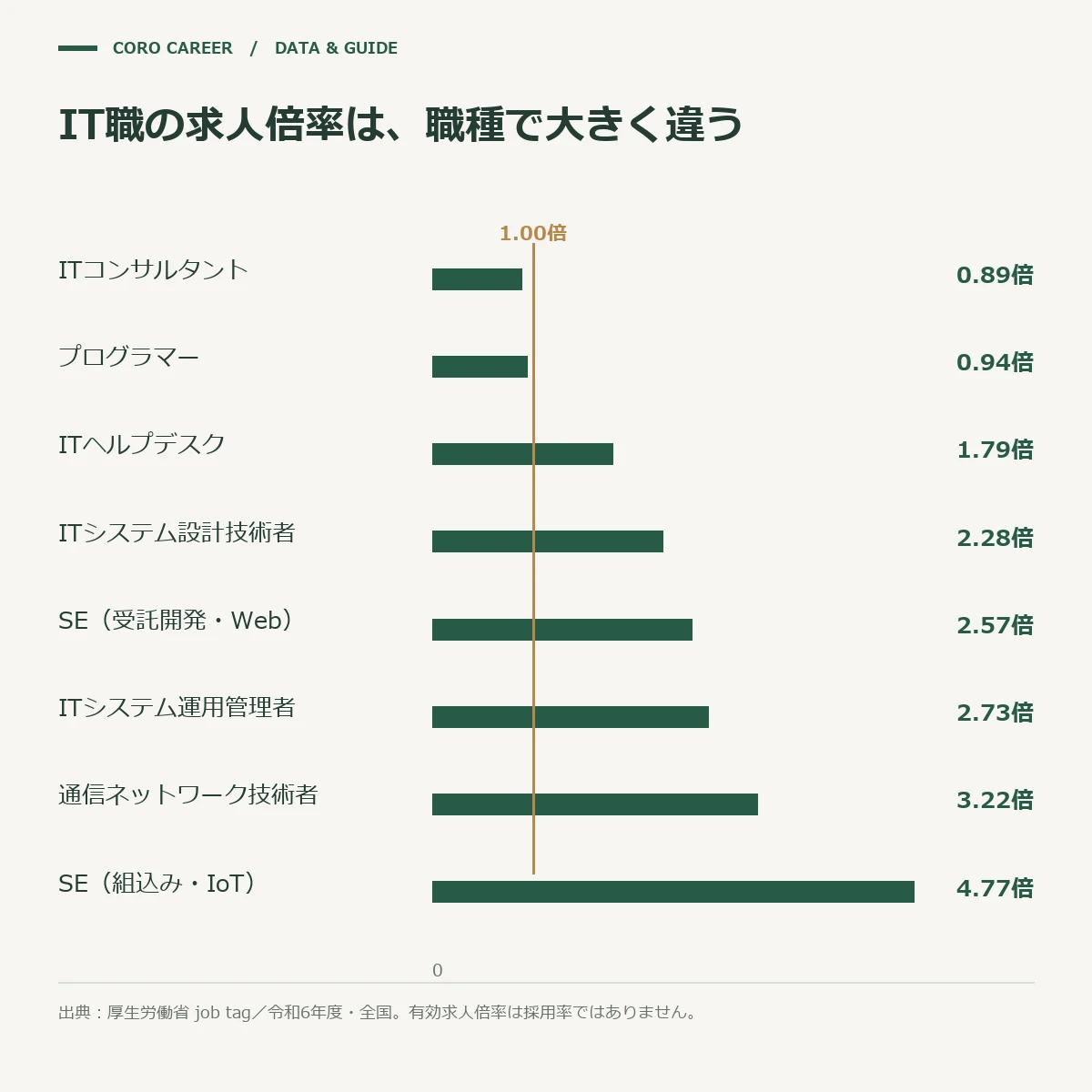 IT系8職業の有効求人倍率を0.89倍から4.77倍まで比較した横棒グラフ