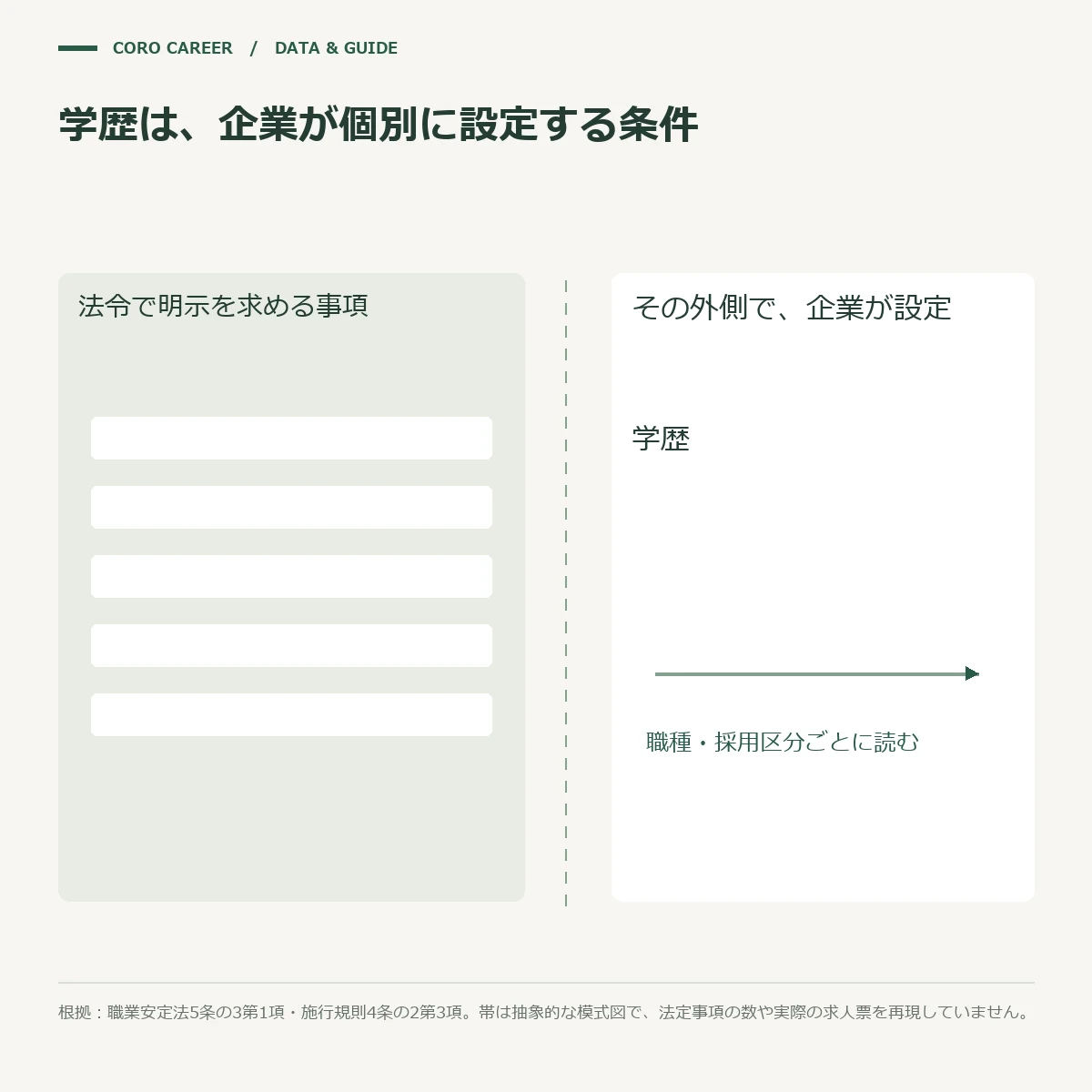 法律が書かせている欄と、募集する側が任意で足す学歴の行の位置関係を示した模式図
