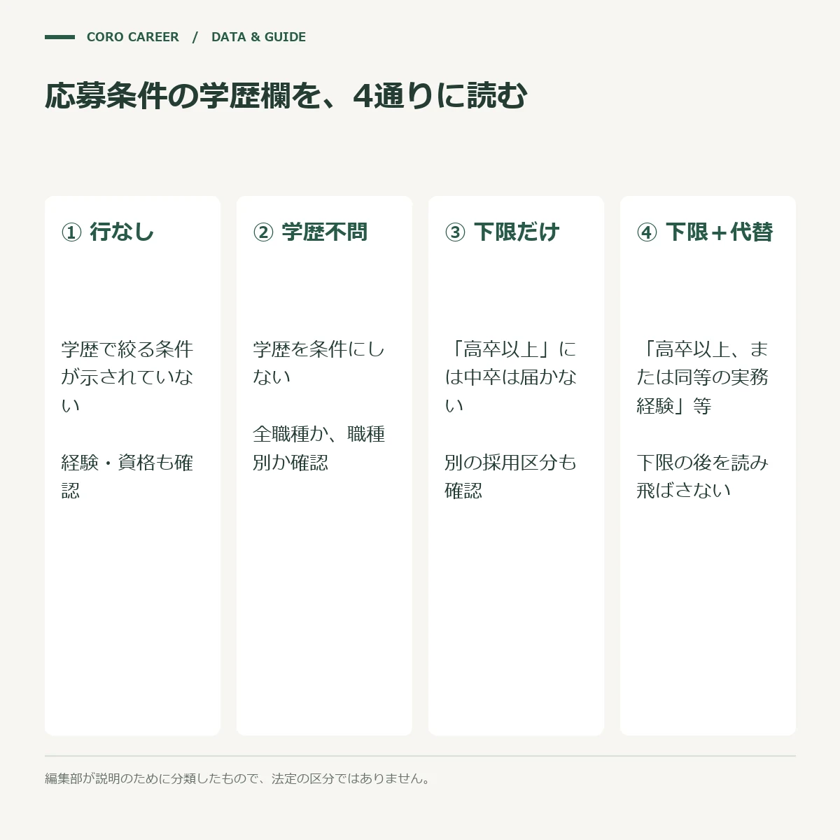 応募資格の欄にある学歴の行を4つの形に分類した図