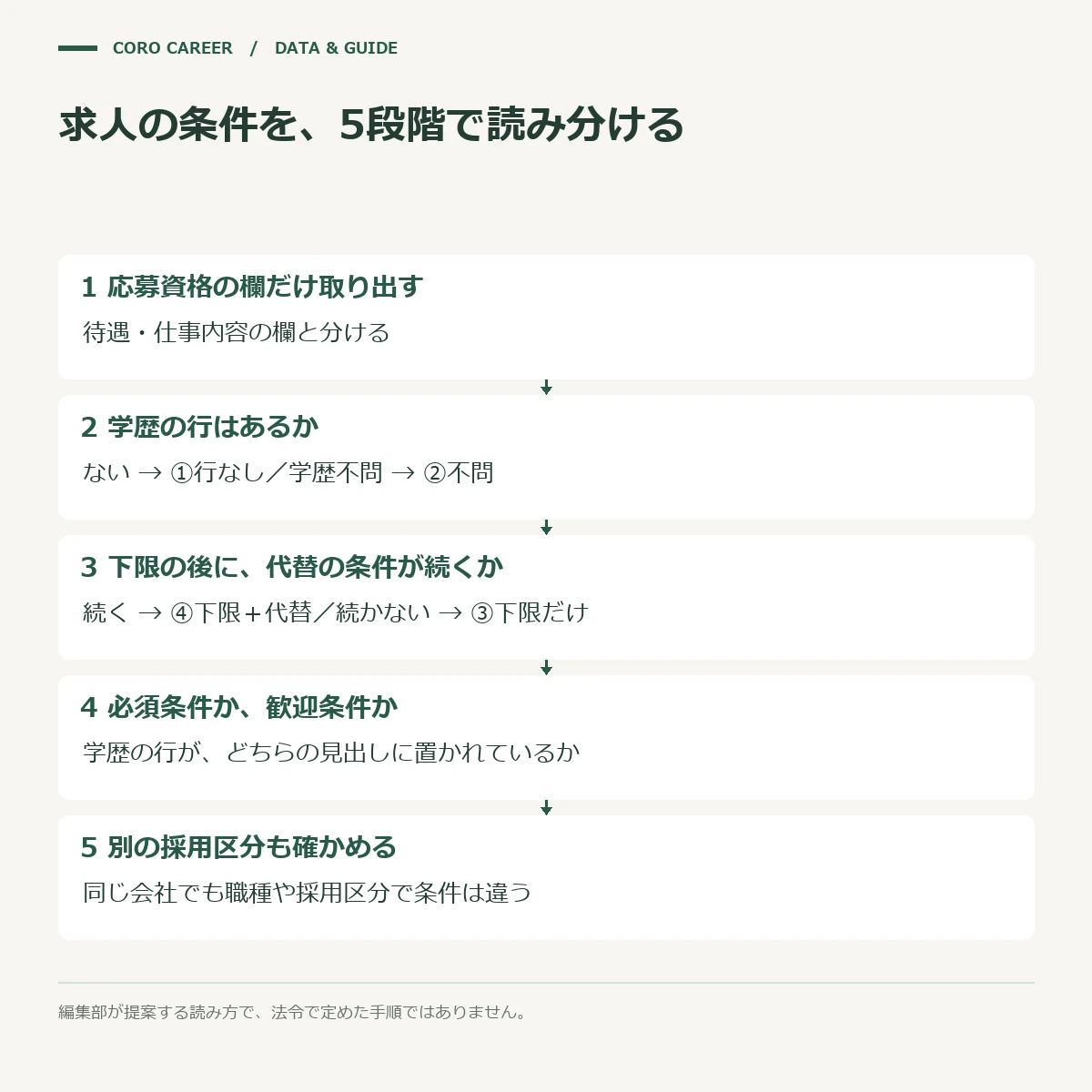 応募資格の欄から応募できる枠を特定する5つの手順を示したフロー図