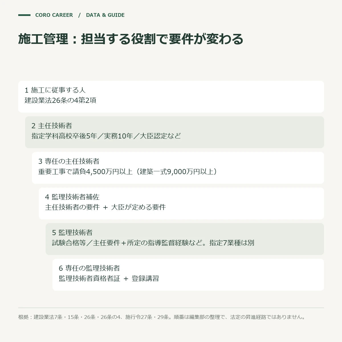 建設業法の技術者の区分を6段の階段で示した図解