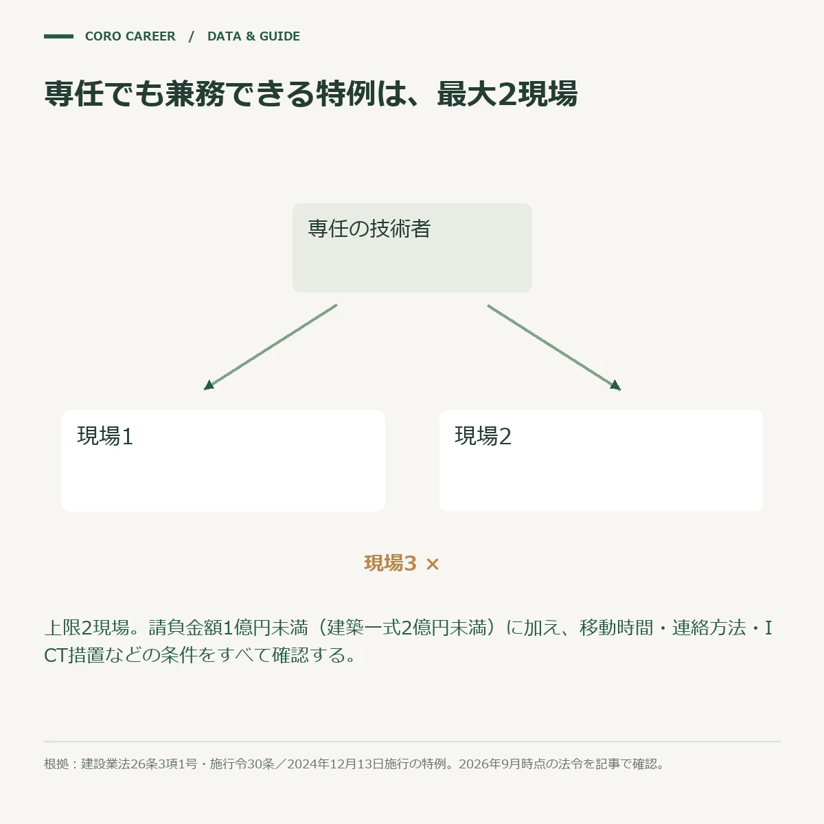 同じ技術者が2つの工事現場を持てる条件を示した図解