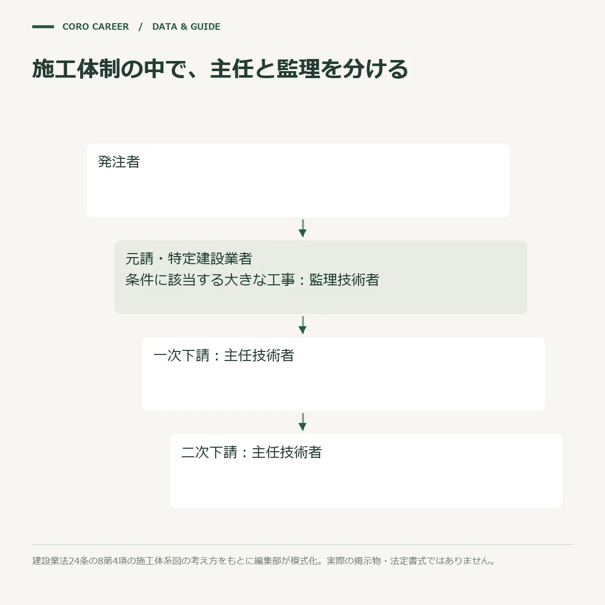 元請と下請の分担関係と、置かれる技術者の違いを示した模式図