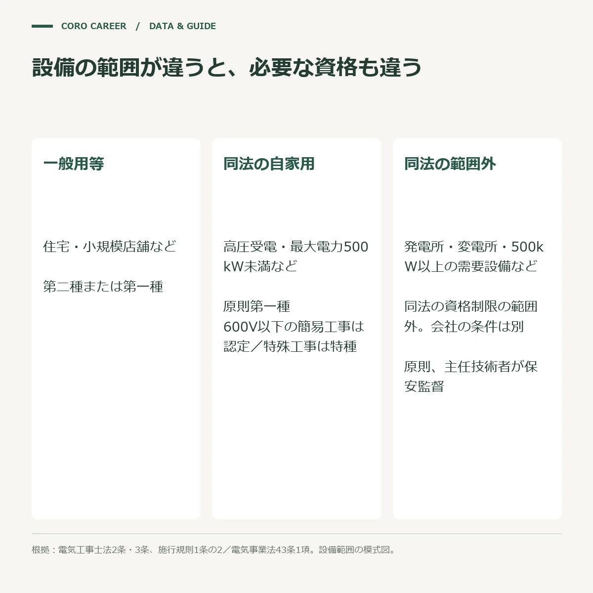 電気工作物の3区分と資格の対応を示した図解