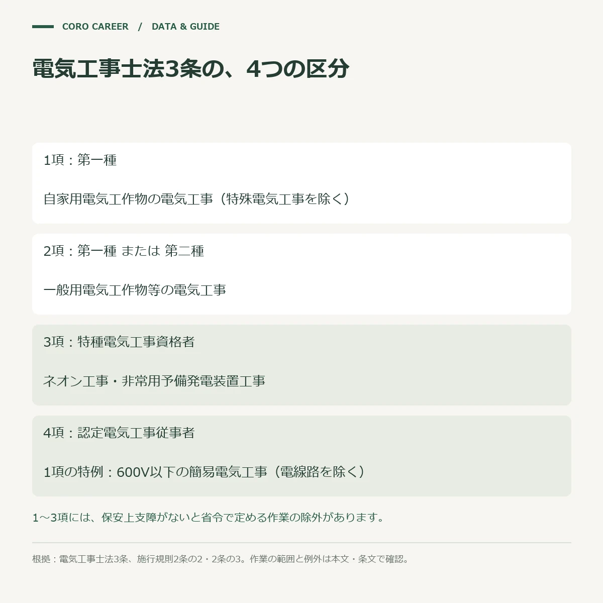 電気工事士法3条の項ごとに資格と工事の範囲を示した図解