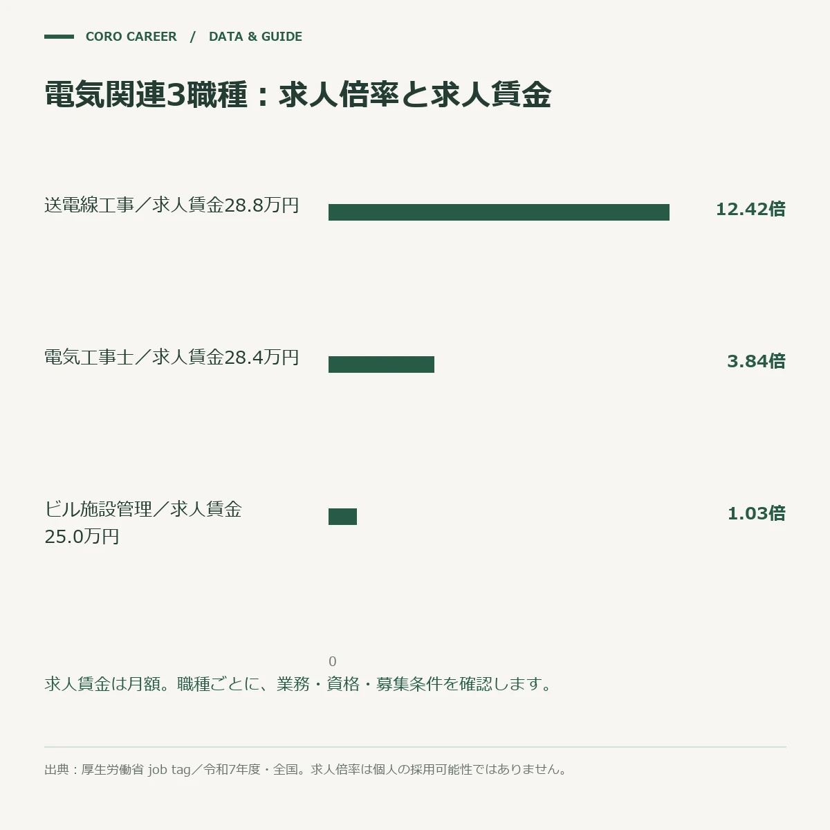 送電線工事など3職業の有効求人倍率の横棒グラフ