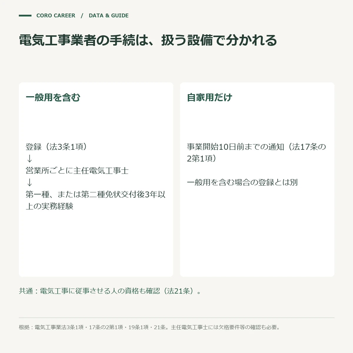 一般用を扱う会社と自家用のみの会社の、手続きと配置義務の対比図