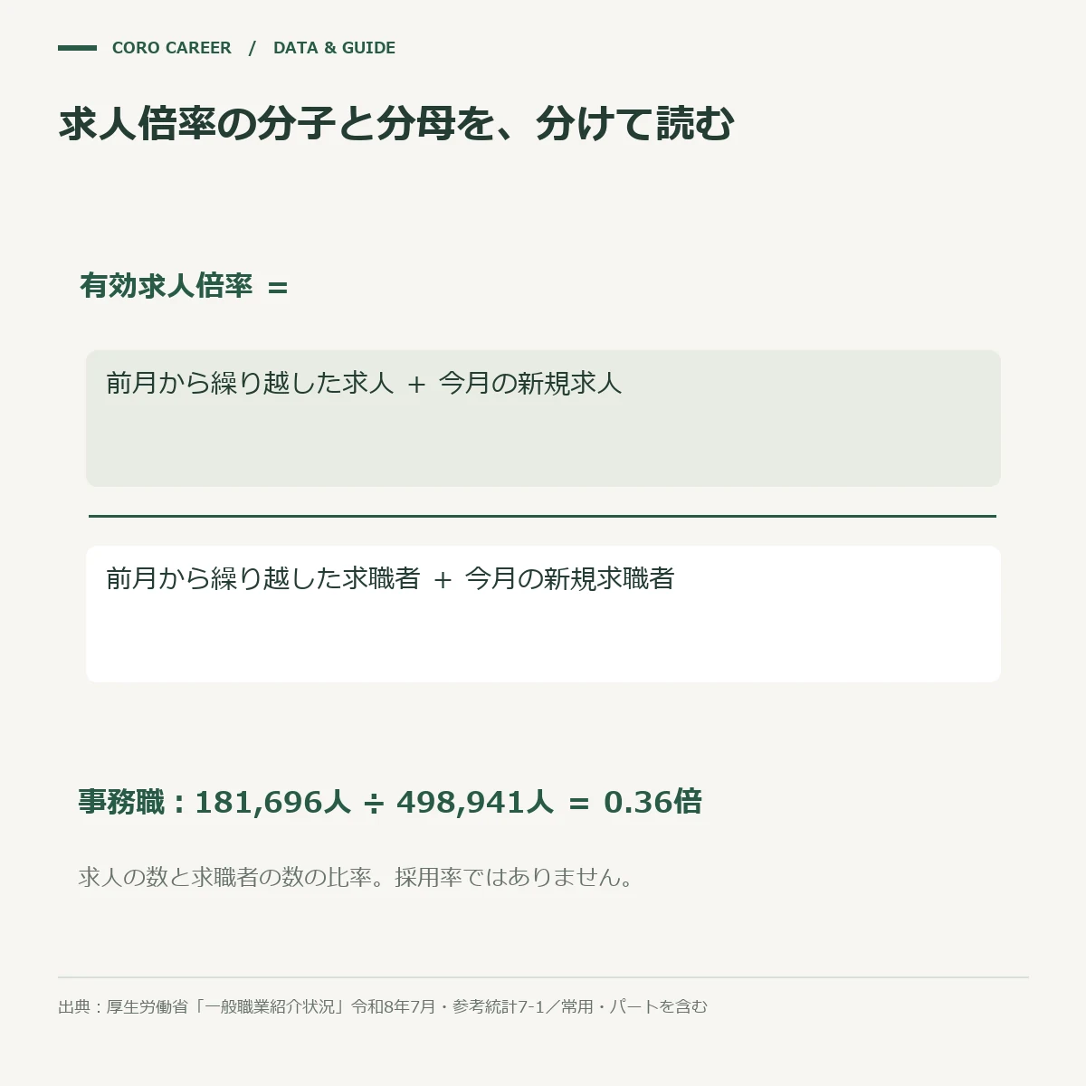 有効求人倍率の分子と分母の内訳を事務従事者の実数で示した模式図